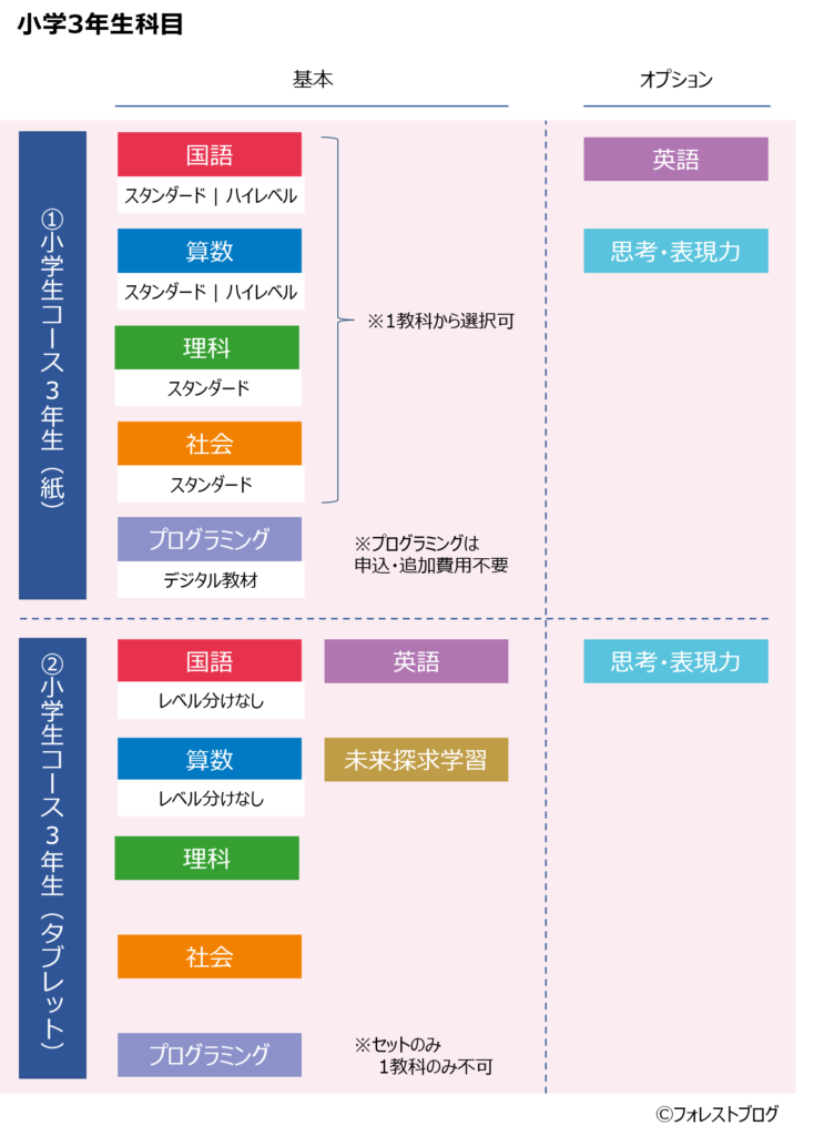 小学3年生科目1