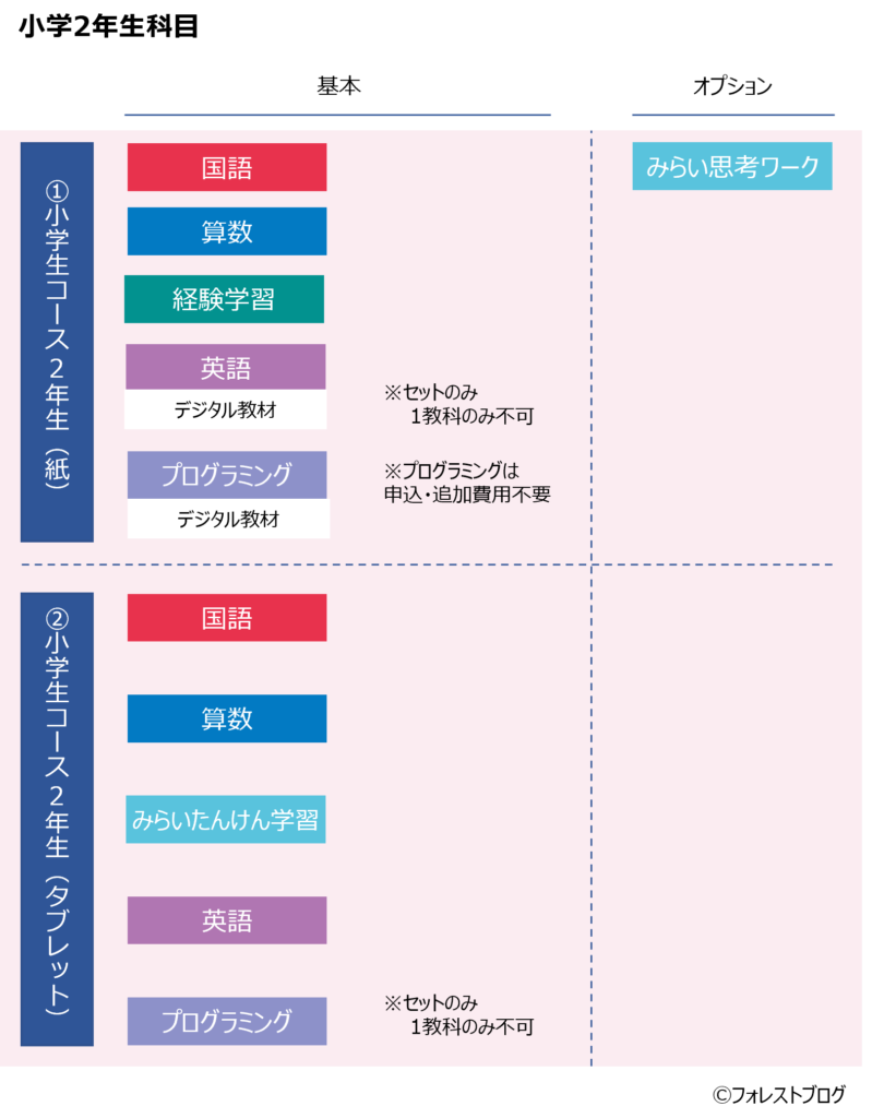 小学2年生科目1