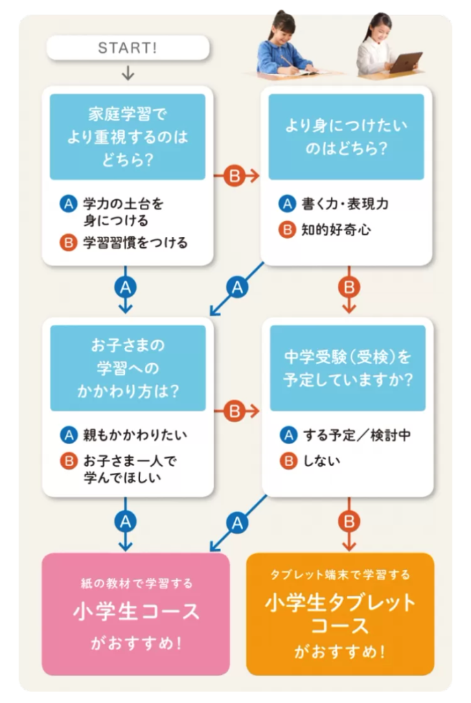 紙かタブレットフローチャート