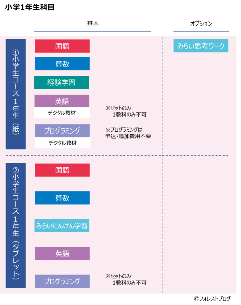 2023図解】Z会小学生コース料金を学年別にシンプルにまとめてみた