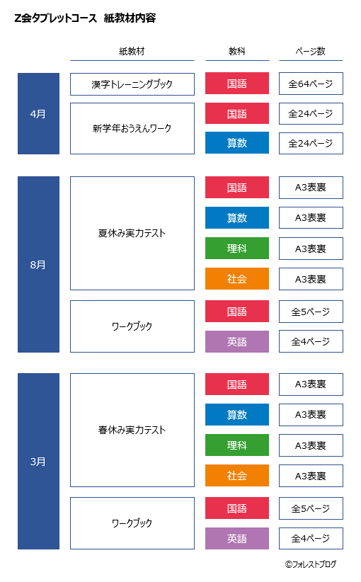 検証】Z会タブレットコースはダメ？デメリット10選・メリット10選 - 学びたがりの森