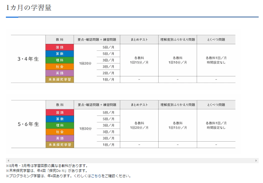 Z会学習量