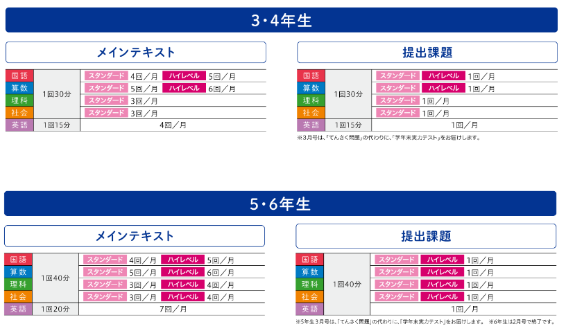 Z会小学生（紙）はハイレベルじゃないと物足りなかった！その理由を 