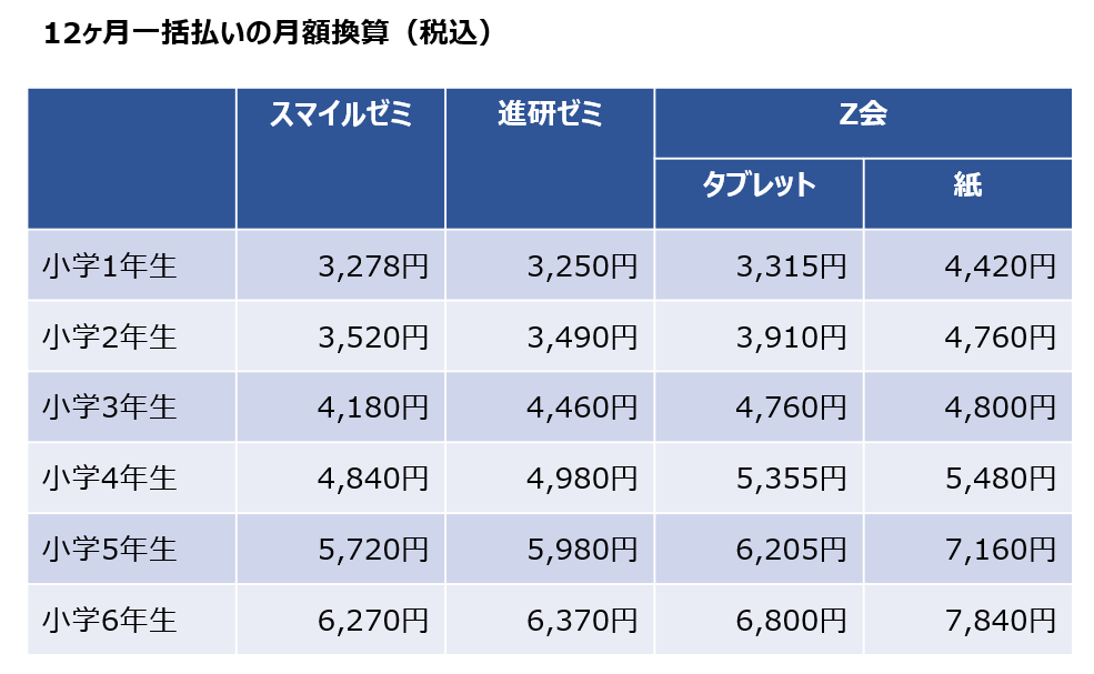 スマイル、進研ゼミ、Z会_料金比較