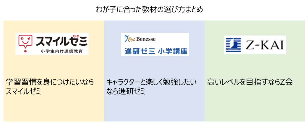 スマイルゼミ、進研ゼミ、Z会_選び方まとめ（修正）